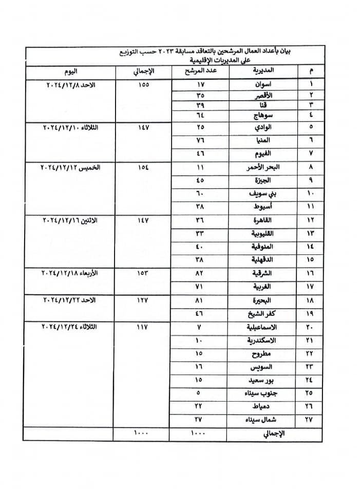 أعداد العمال المقبولين بوزارة الأوقاف